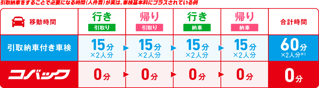 引取納車